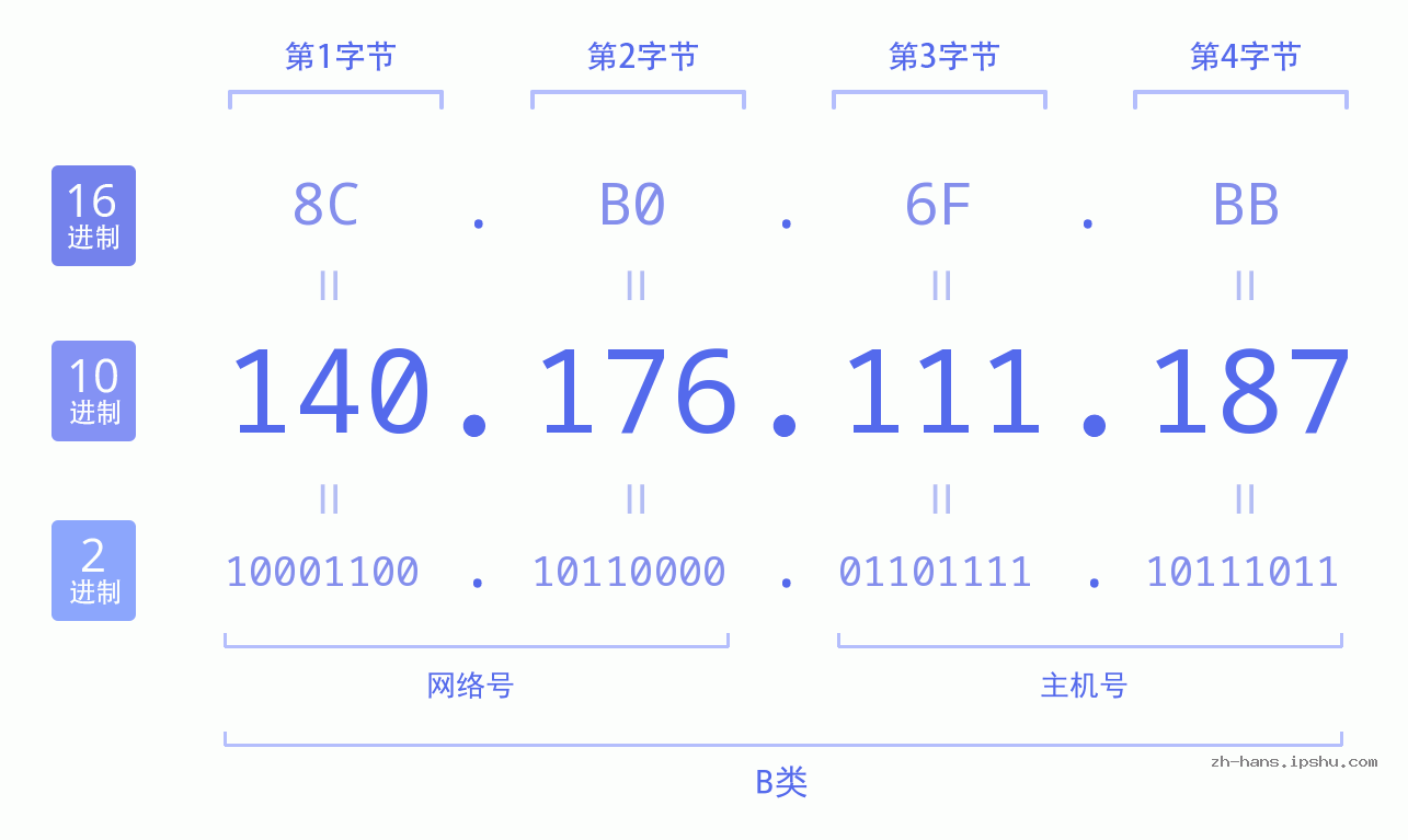 IP地址:140.176.111.187 数据结构图 二进制 十进制 十六进制 IPv4: 140.176.111.187 网络类型 网络号 主机号