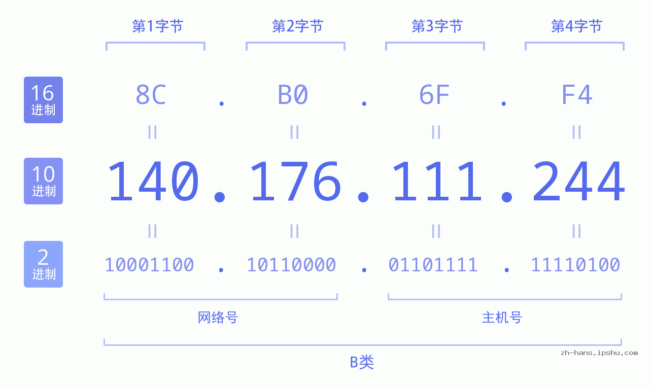IP地址:140.176.111.244 数据结构图 二进制 十进制 十六进制 IPv4: 140.176.111.244 网络类型 网络号 主机号