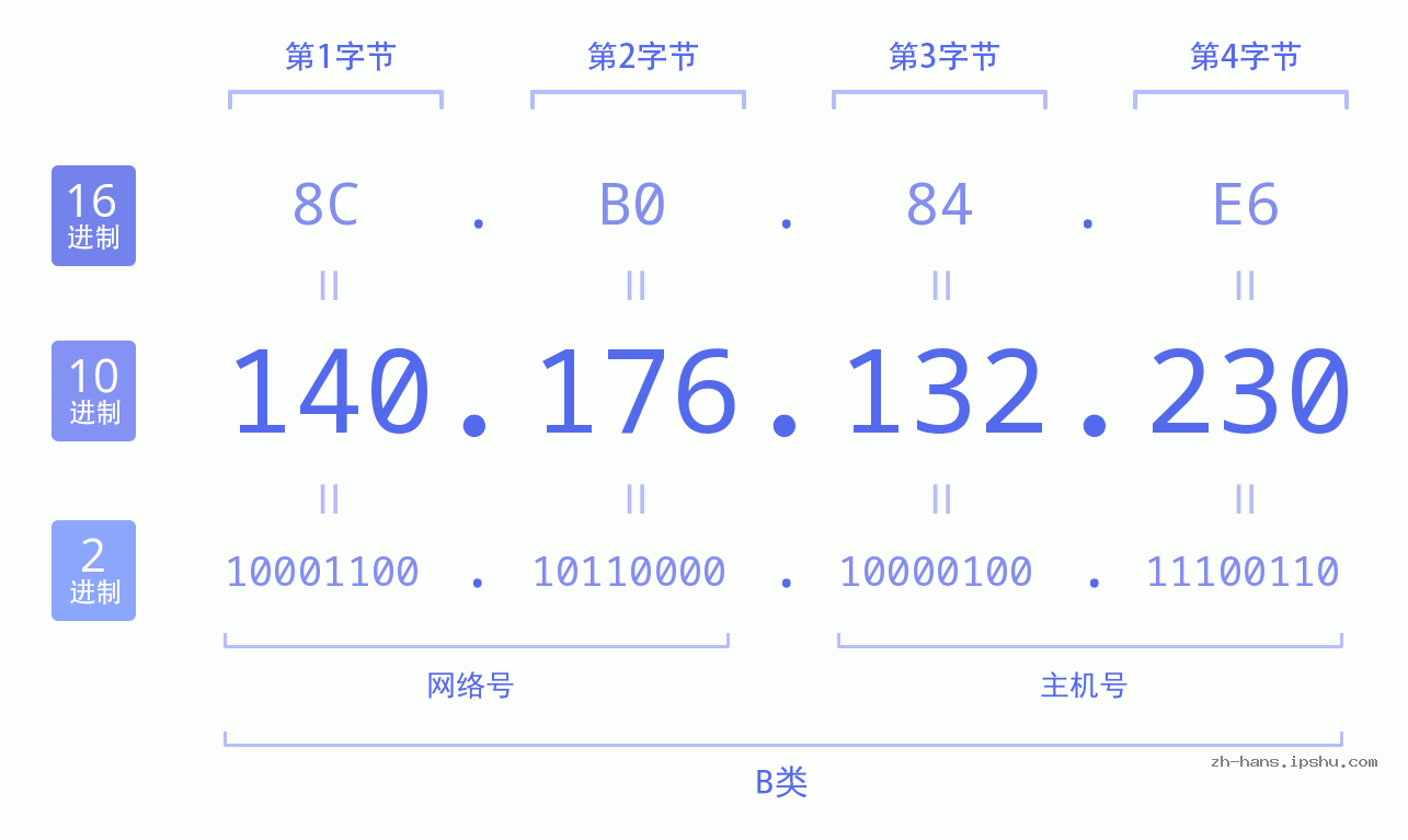 IP地址:140.176.132.230 数据结构图 二进制 十进制 十六进制 IPv4: 140.176.132.230 网络类型 网络号 主机号