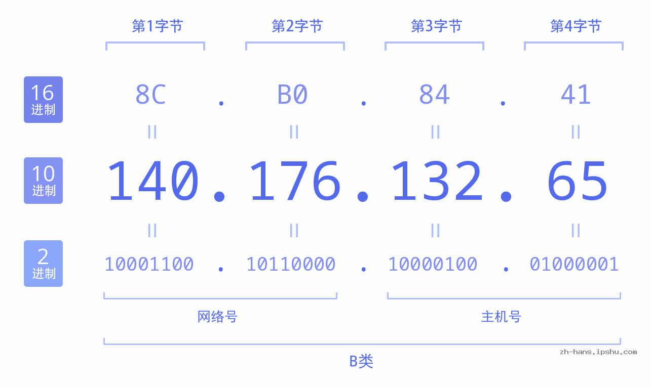 IP地址:140.176.132.65 数据结构图 二进制 十进制 十六进制 IPv4: 140.176.132.65 网络类型 网络号 主机号