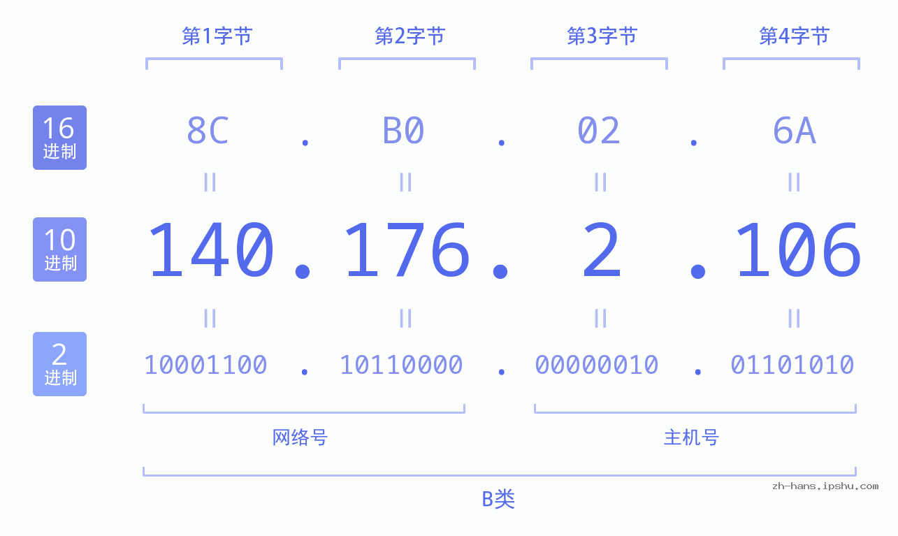 IP地址:140.176.2.106 数据结构图 二进制 十进制 十六进制 IPv4: 140.176.2.106 网络类型 网络号 主机号