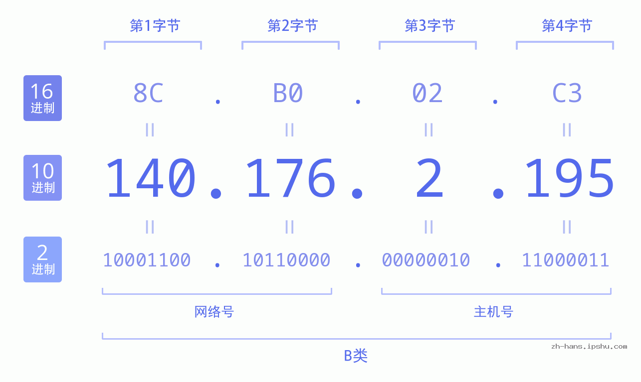 IP地址:140.176.2.195 数据结构图 二进制 十进制 十六进制 IPv4: 140.176.2.195 网络类型 网络号 主机号