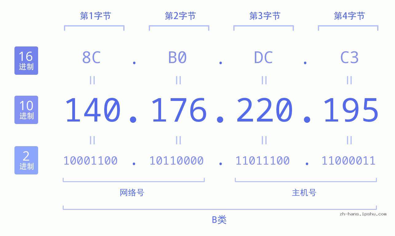 IP地址:140.176.220.195 数据结构图 二进制 十进制 十六进制 IPv4: 140.176.220.195 网络类型 网络号 主机号