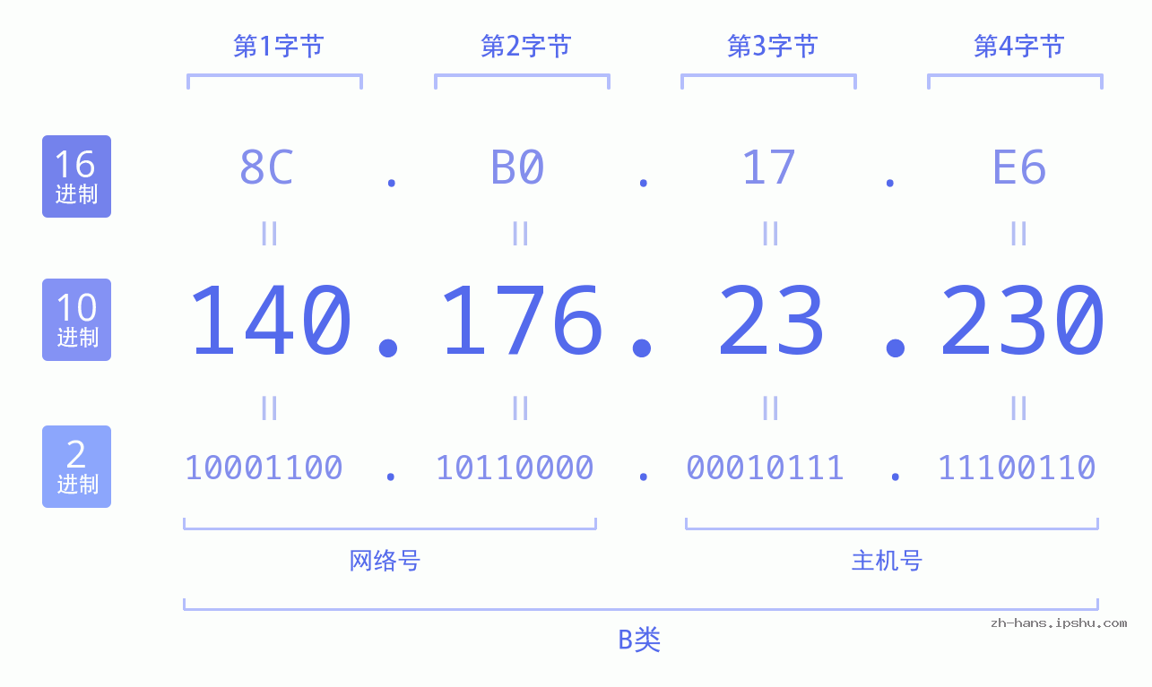 IP地址:140.176.23.230 数据结构图 二进制 十进制 十六进制 IPv4: 140.176.23.230 网络类型 网络号 主机号