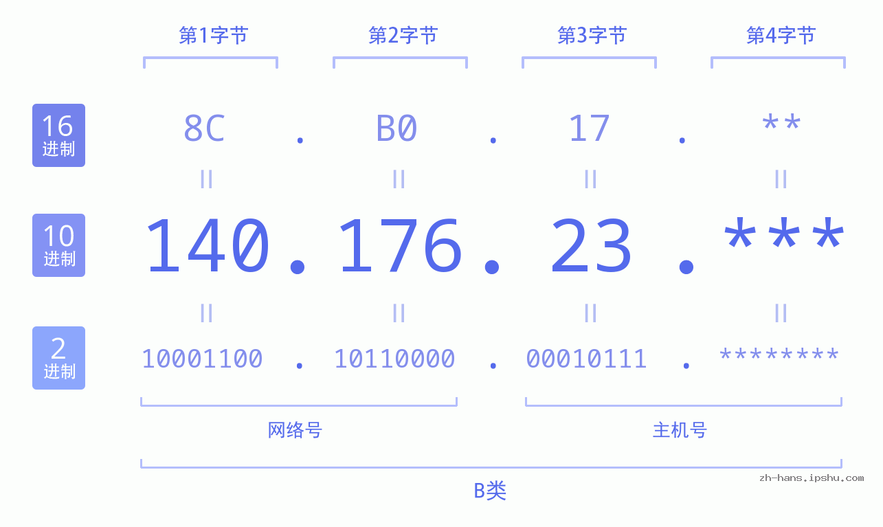 IP地址:140.176.23 数据结构图 二进制 十进制 十六进制 IPv4: 140.176.23 网络类型 网络号 主机号