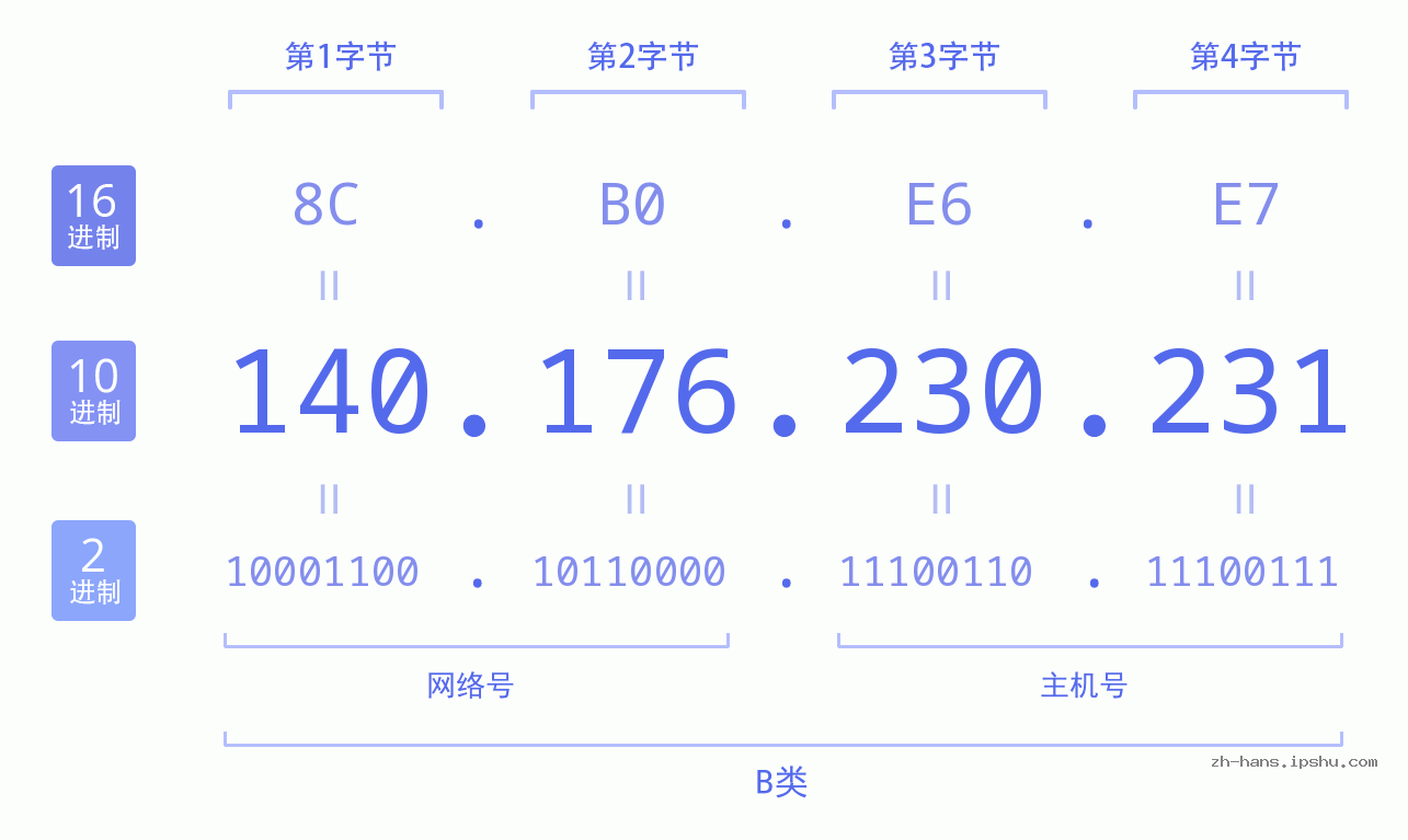 IP地址:140.176.230.231 数据结构图 二进制 十进制 十六进制 IPv4: 140.176.230.231 网络类型 网络号 主机号