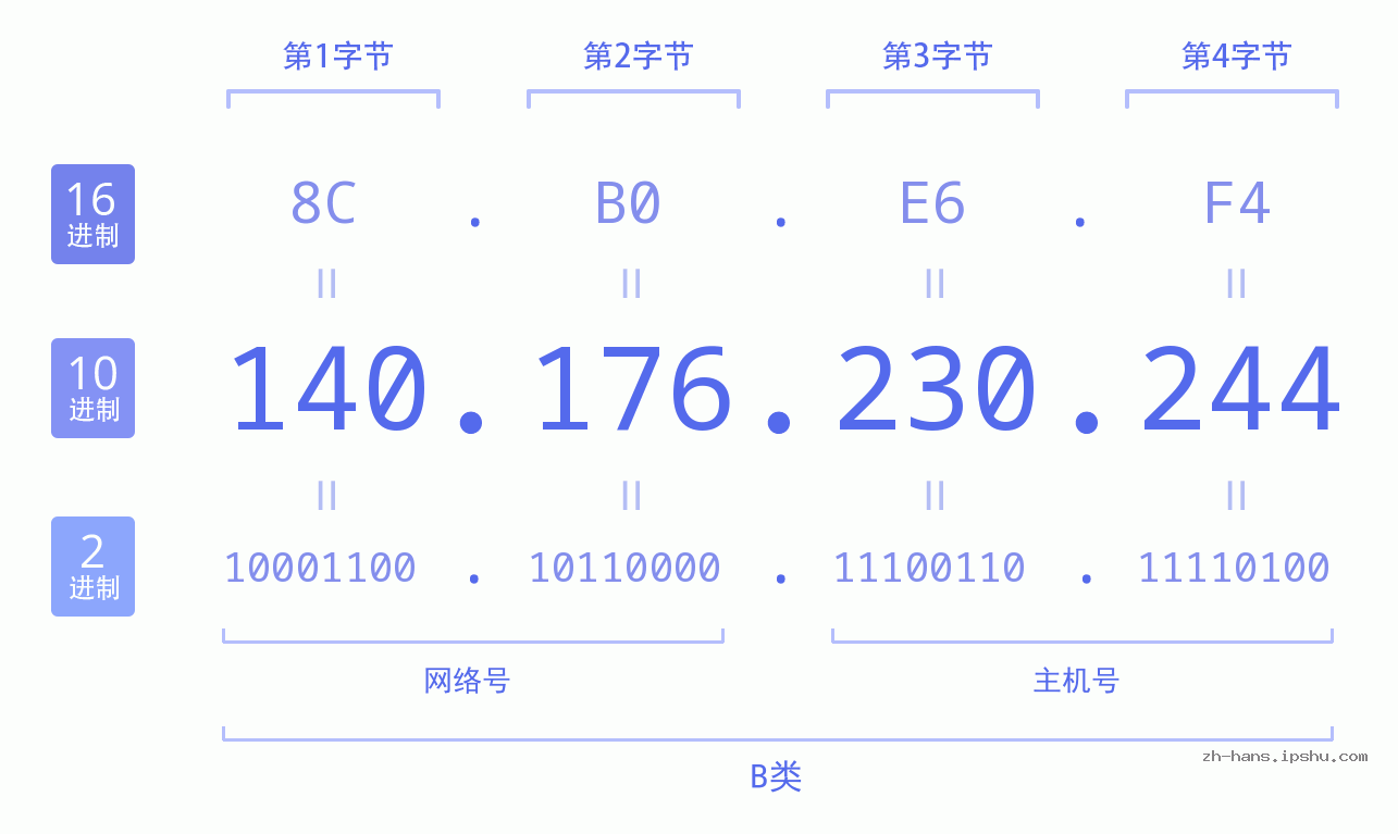 IP地址:140.176.230.244 数据结构图 二进制 十进制 十六进制 IPv4: 140.176.230.244 网络类型 网络号 主机号