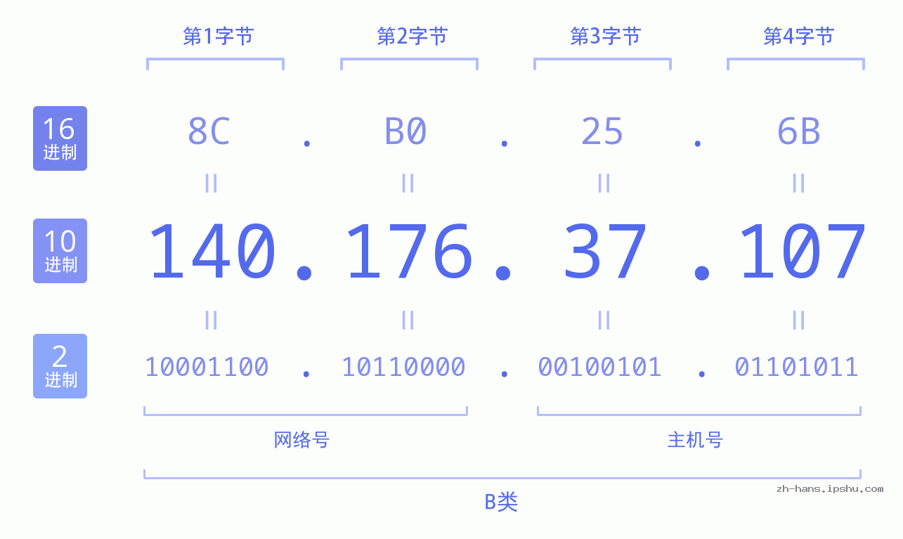 IP地址:140.176.37.107 数据结构图 二进制 十进制 十六进制 IPv4: 140.176.37.107 网络类型 网络号 主机号