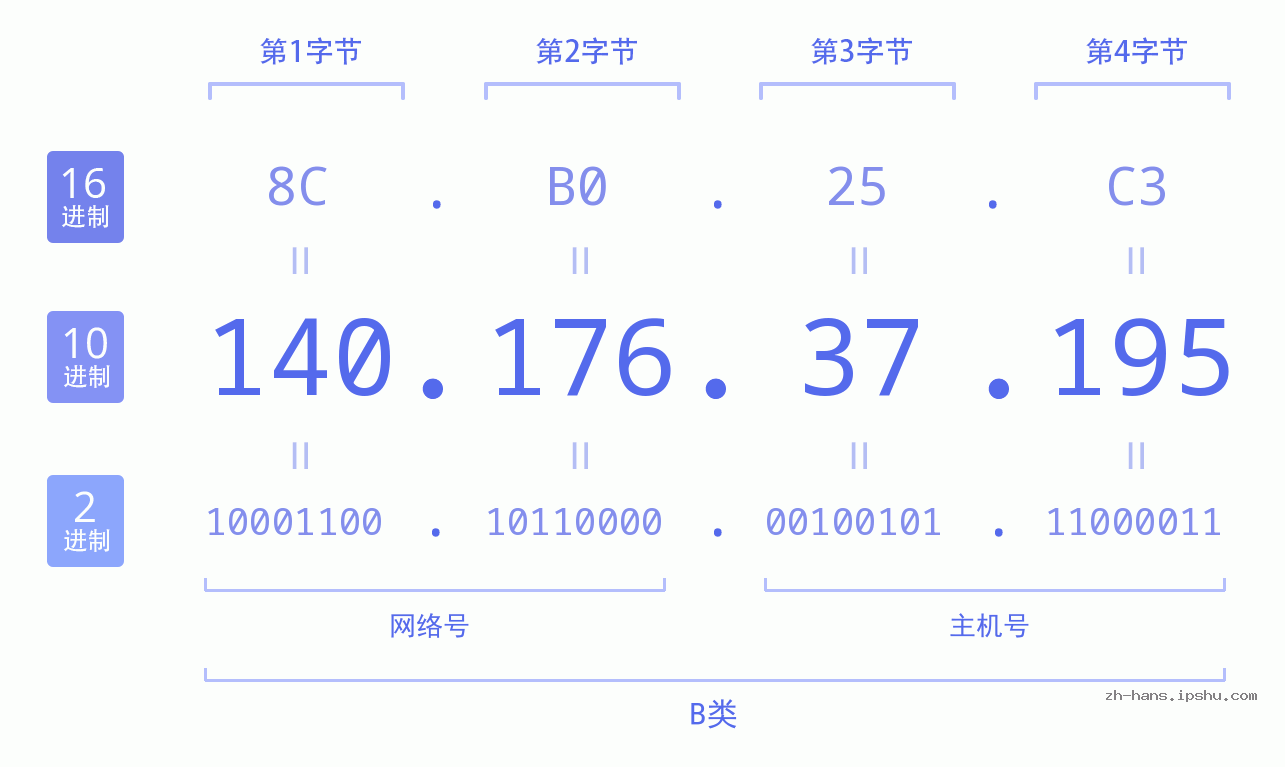 IP地址:140.176.37.195 数据结构图 二进制 十进制 十六进制 IPv4: 140.176.37.195 网络类型 网络号 主机号