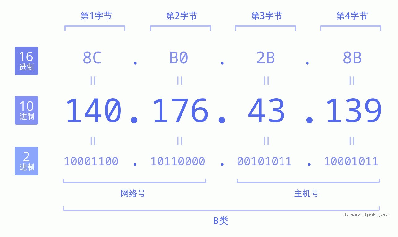 IP地址:140.176.43.139 数据结构图 二进制 十进制 十六进制 IPv4: 140.176.43.139 网络类型 网络号 主机号