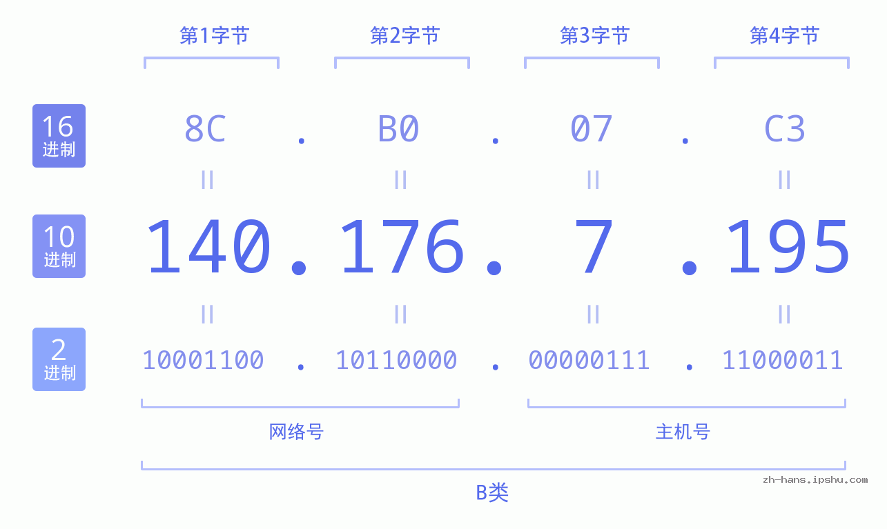 IP地址:140.176.7.195 数据结构图 二进制 十进制 十六进制 IPv4: 140.176.7.195 网络类型 网络号 主机号
