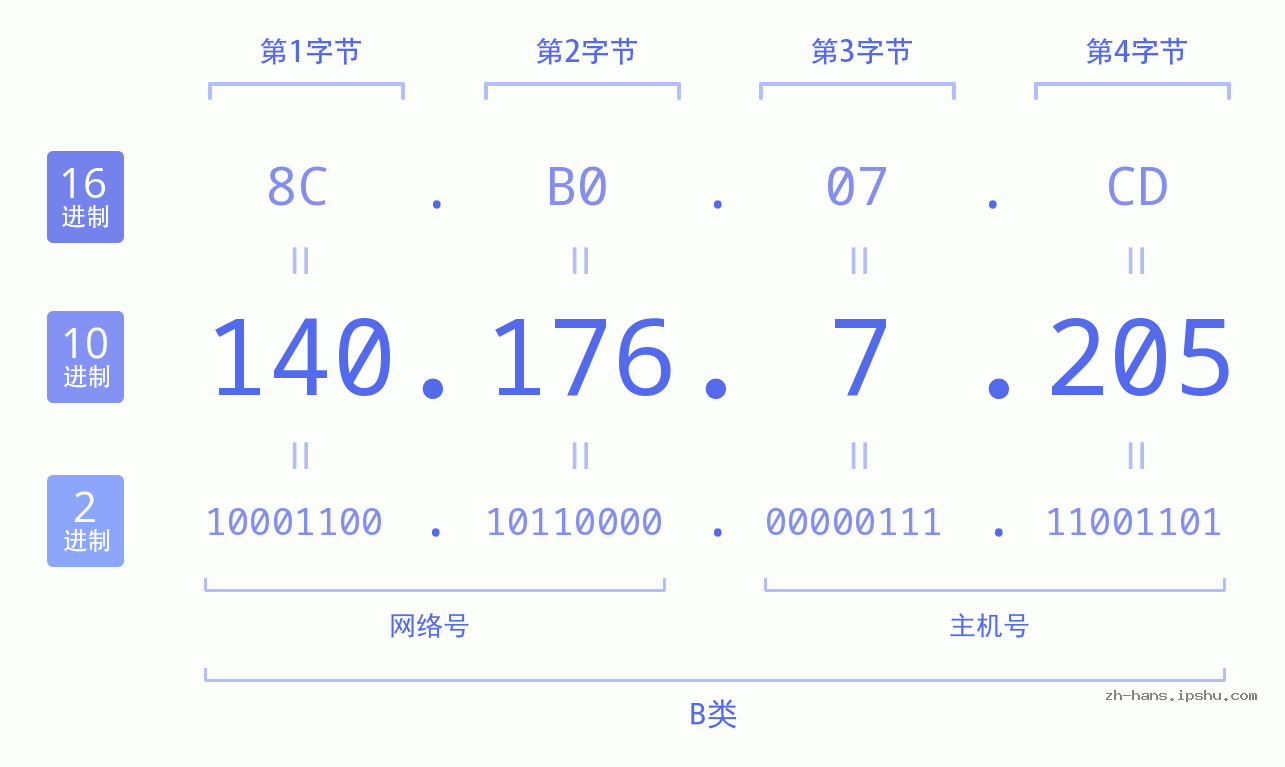 IP地址:140.176.7.205 数据结构图 二进制 十进制 十六进制 IPv4: 140.176.7.205 网络类型 网络号 主机号