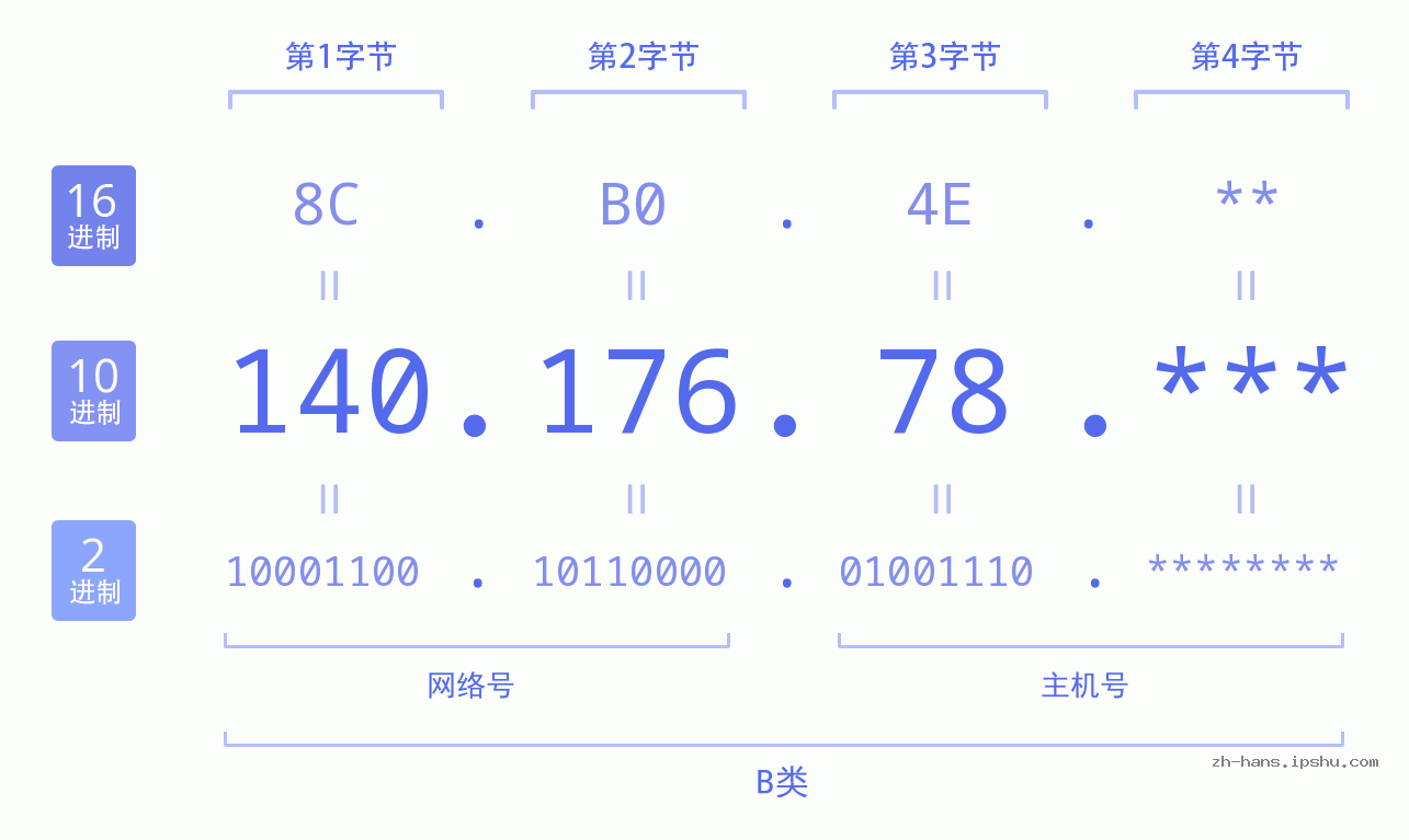 IP地址:140.176.78 数据结构图 二进制 十进制 十六进制 IPv4: 140.176.78 网络类型 网络号 主机号