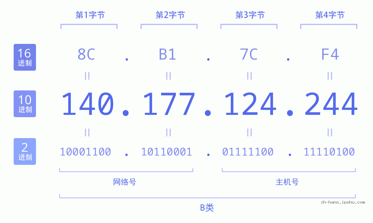 IP地址:140.177.124.244 数据结构图 二进制 十进制 十六进制 IPv4: 140.177.124.244 网络类型 网络号 主机号