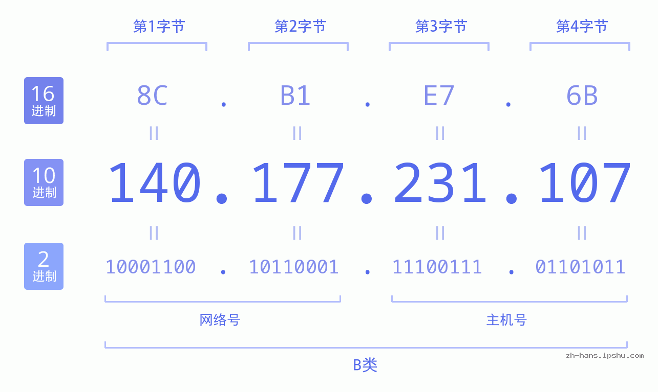 IP地址:140.177.231.107 数据结构图 二进制 十进制 十六进制 IPv4: 140.177.231.107 网络类型 网络号 主机号
