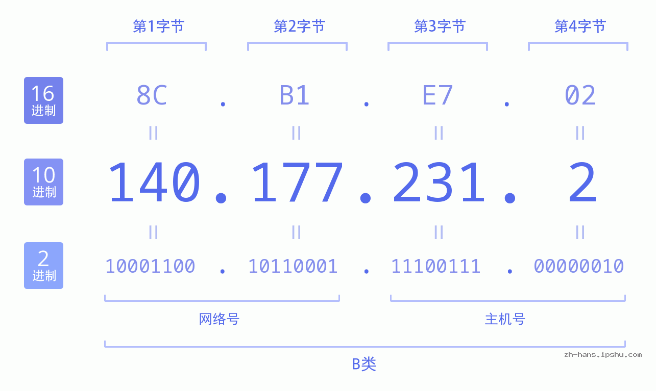 IP地址:140.177.231.2 数据结构图 二进制 十进制 十六进制 IPv4: 140.177.231.2 网络类型 网络号 主机号