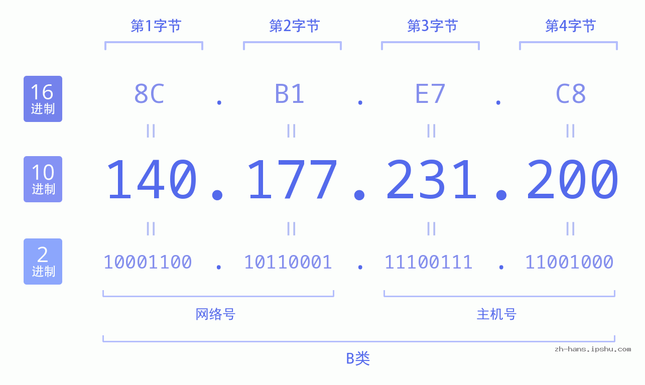 IP地址:140.177.231.200 数据结构图 二进制 十进制 十六进制 IPv4: 140.177.231.200 网络类型 网络号 主机号