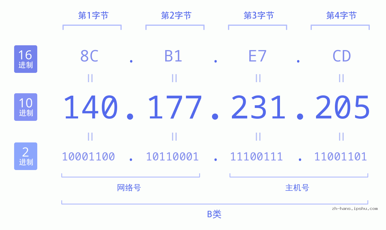 IP地址:140.177.231.205 数据结构图 二进制 十进制 十六进制 IPv4: 140.177.231.205 网络类型 网络号 主机号