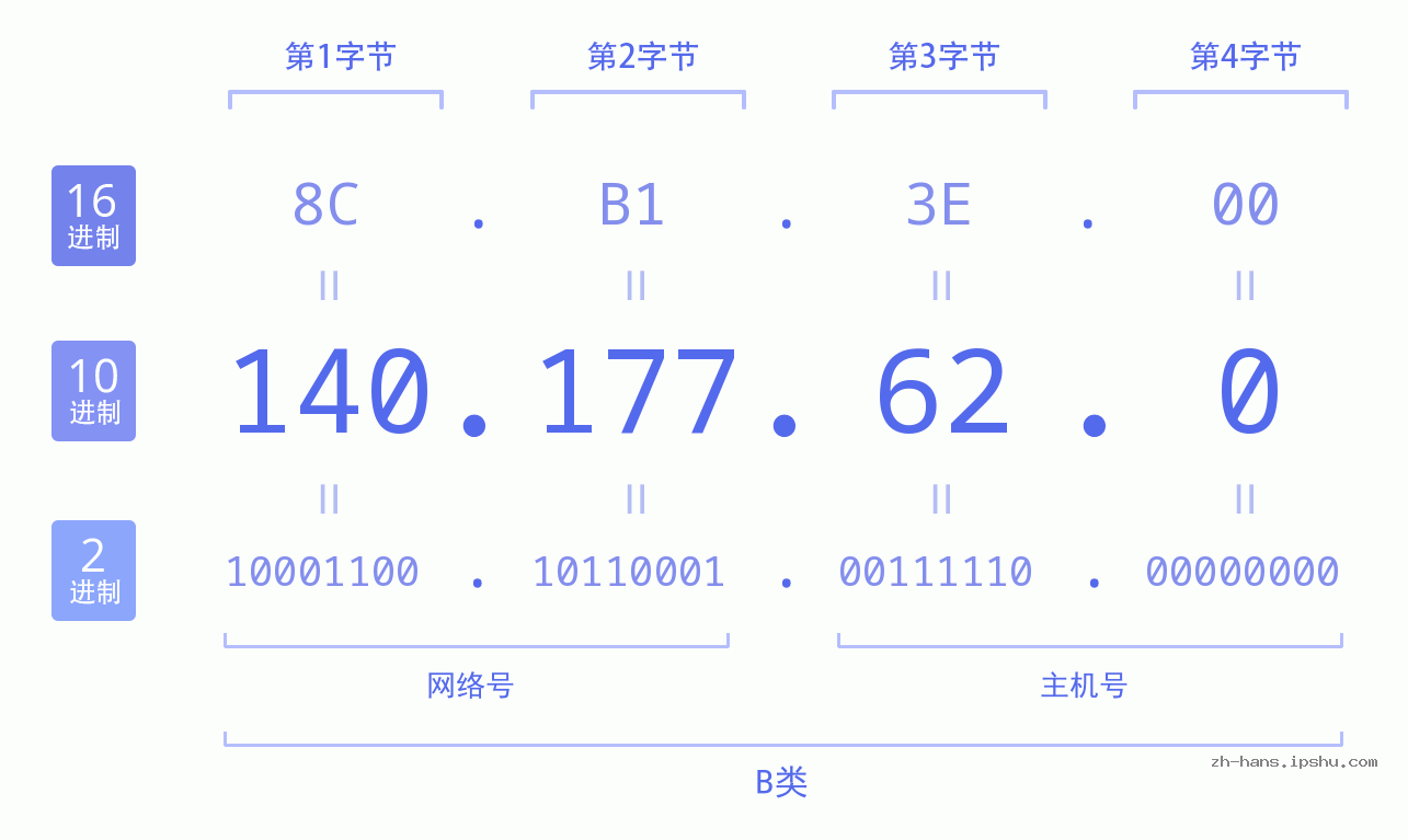 IP地址:140.177.62.0 数据结构图 二进制 十进制 十六进制 IPv4: 140.177.62.0 网络类型 网络号 主机号