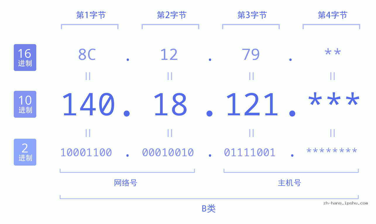 IPv4: 140.18.121 网络类型 网络号 主机号