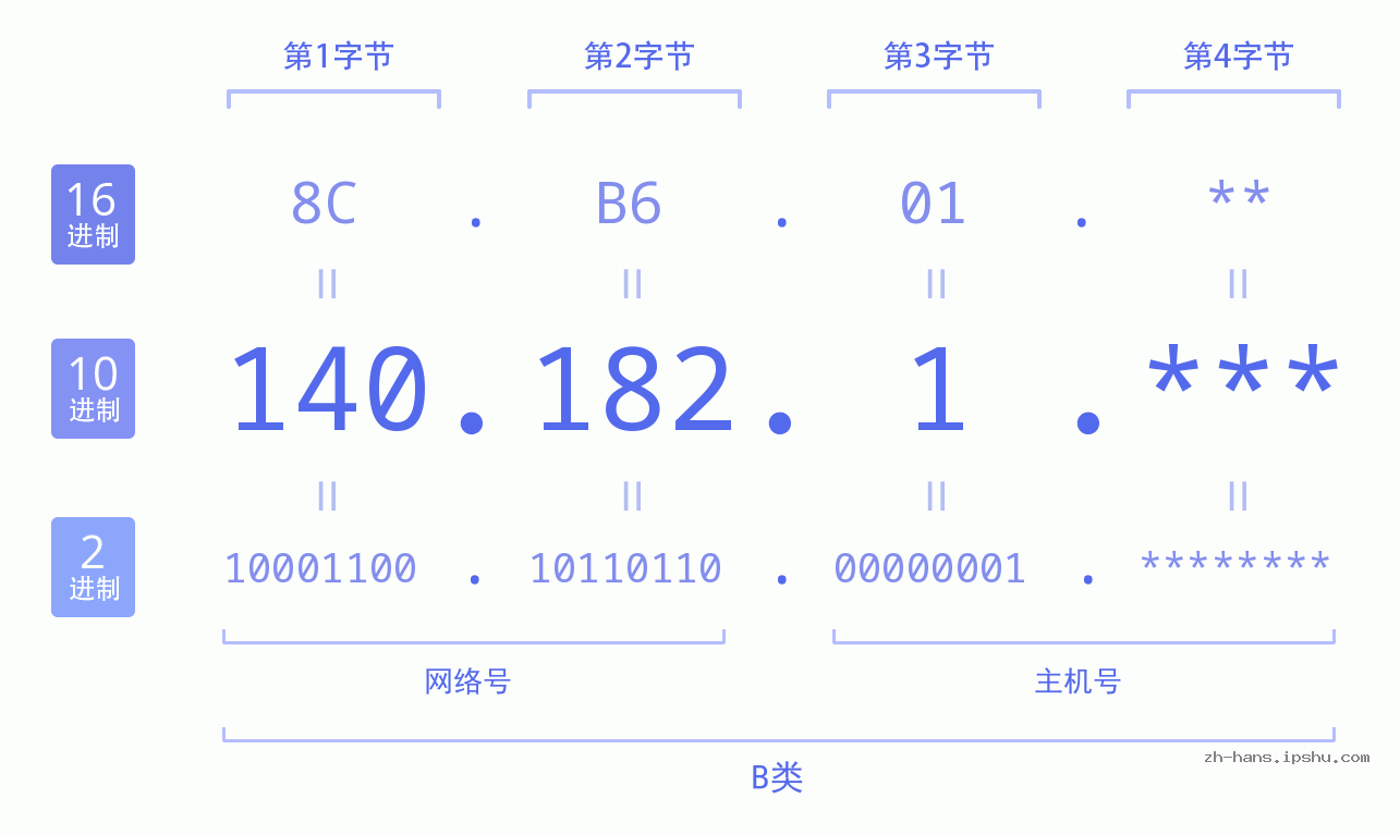 IP地址:140.182.1 数据结构图 二进制 十进制 十六进制 IPv4: 140.182.1 网络类型 网络号 主机号