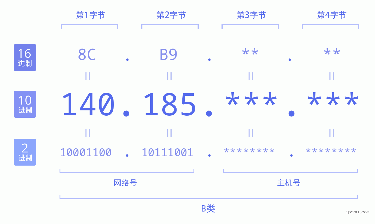 IPv4: 140.185 网络类型 网络号 主机号