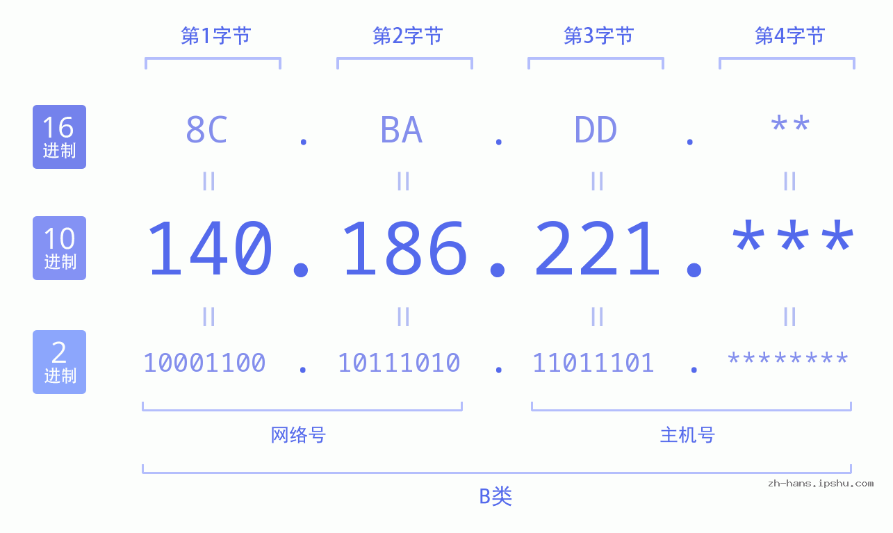 IP地址:140.186.221 数据结构图 二进制 十进制 十六进制 IPv4: 140.186.221 网络类型 网络号 主机号