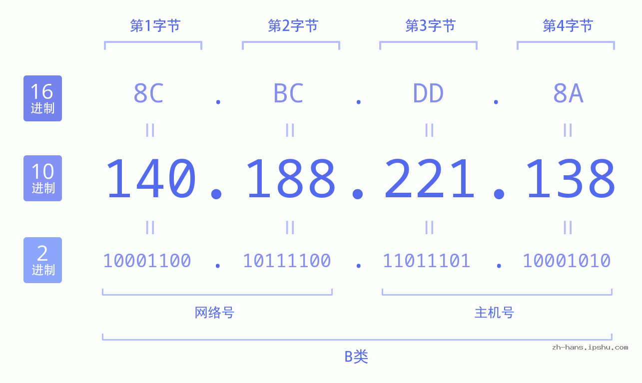 IP地址:140.188.221.138 数据结构图 二进制 十进制 十六进制 IPv4: 140.188.221.138 网络类型 网络号 主机号