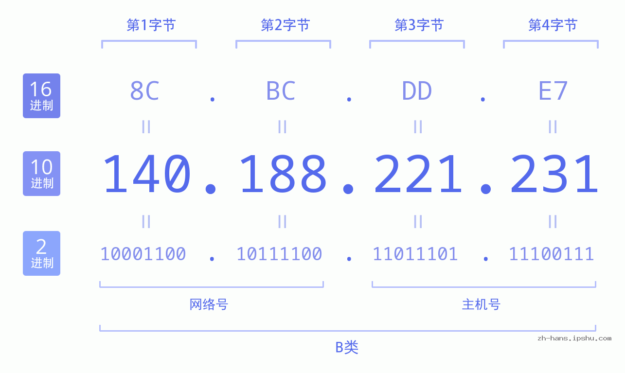 IP地址:140.188.221.231 数据结构图 二进制 十进制 十六进制 IPv4: 140.188.221.231 网络类型 网络号 主机号
