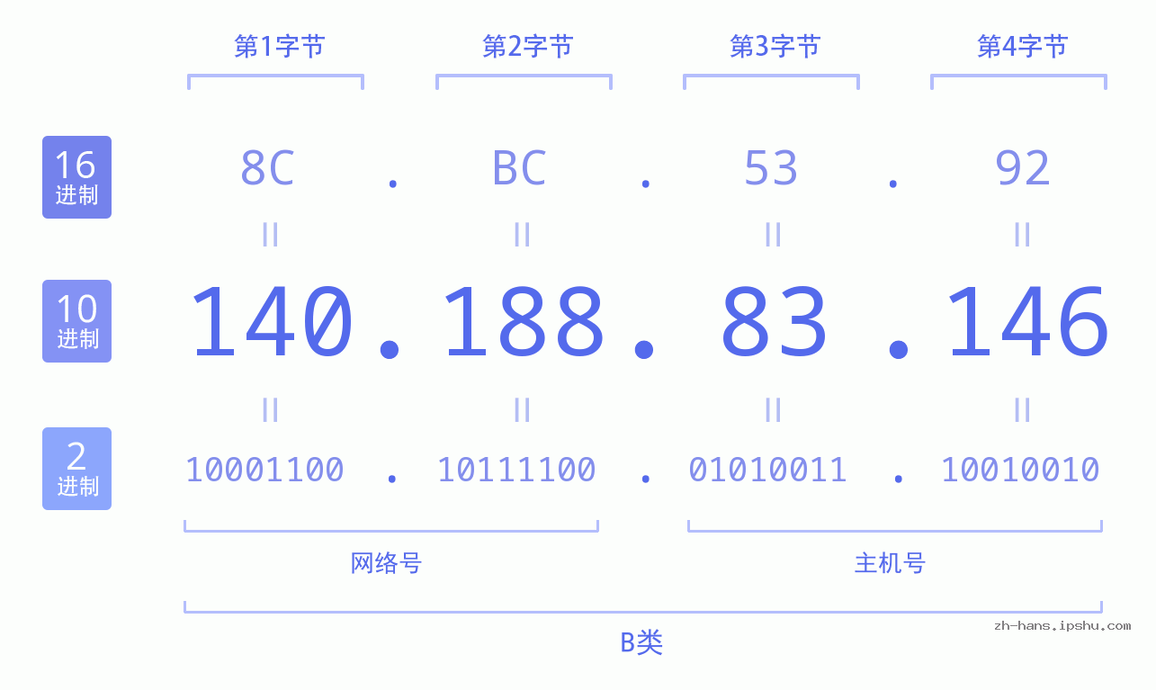 IP地址:140.188.83.146 数据结构图 二进制 十进制 十六进制 IPv4: 140.188.83.146 网络类型 网络号 主机号