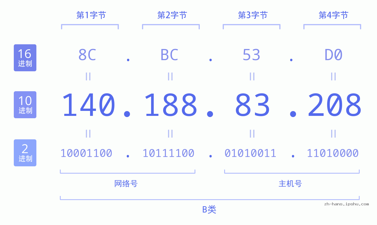 IP地址:140.188.83.208 数据结构图 二进制 十进制 十六进制 IPv4: 140.188.83.208 网络类型 网络号 主机号