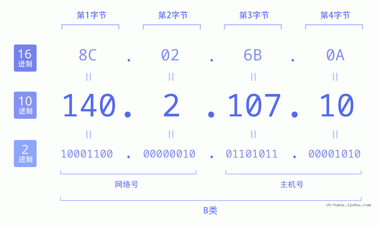 IP地址:140.2.107.10 数据结构图 二进制 十进制 十六进制 IPv4: 140.2.107.10 网络类型 网络号 主机号