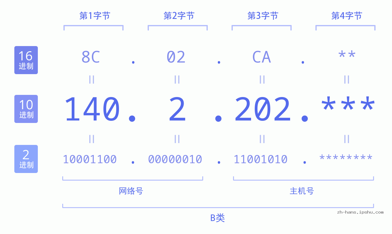 IP地址:140.2.202 数据结构图 二进制 十进制 十六进制 IPv4: 140.2.202 网络类型 网络号 主机号