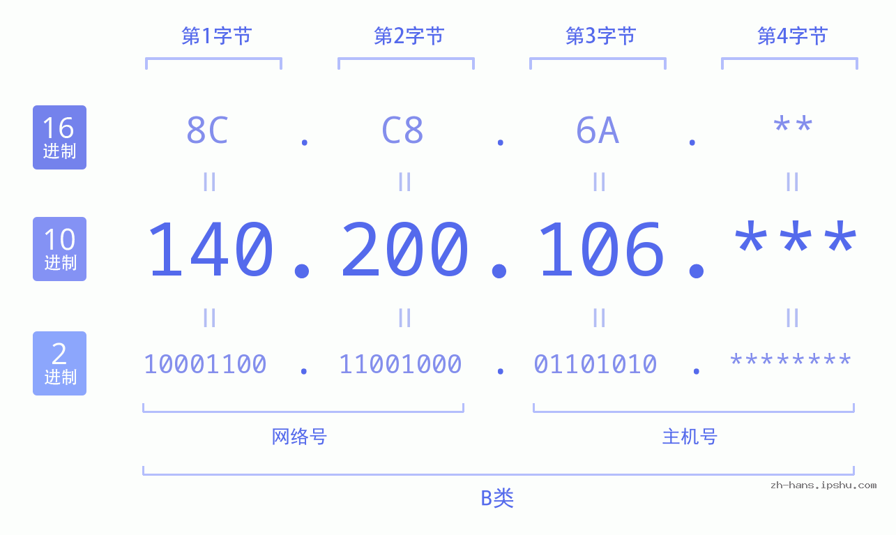 IP地址:140.200.106 数据结构图 二进制 十进制 十六进制 IPv4: 140.200.106 网络类型 网络号 主机号