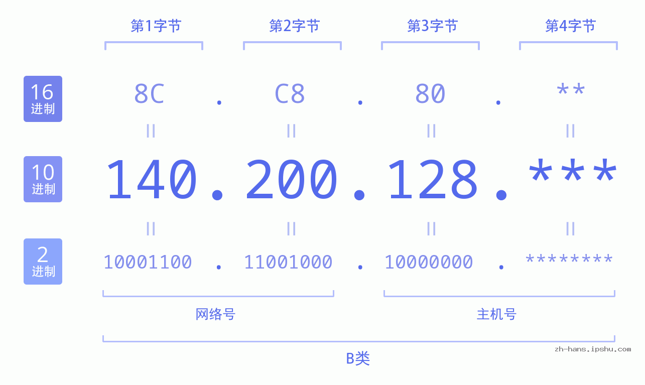 IP地址:140.200.128 数据结构图 二进制 十进制 十六进制 IPv4: 140.200.128 网络类型 网络号 主机号