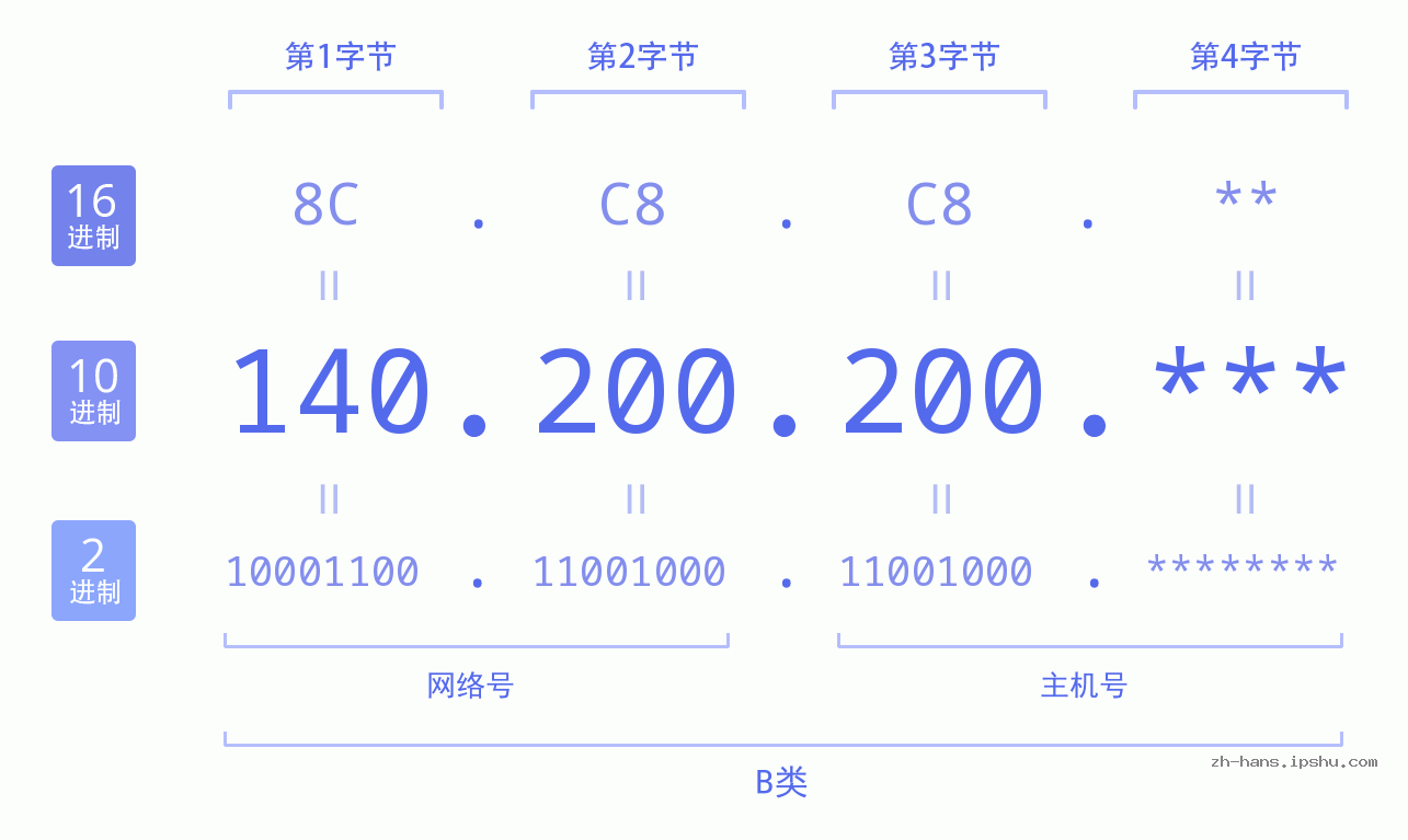 IP地址:140.200.200 数据结构图 二进制 十进制 十六进制 IPv4: 140.200.200 网络类型 网络号 主机号