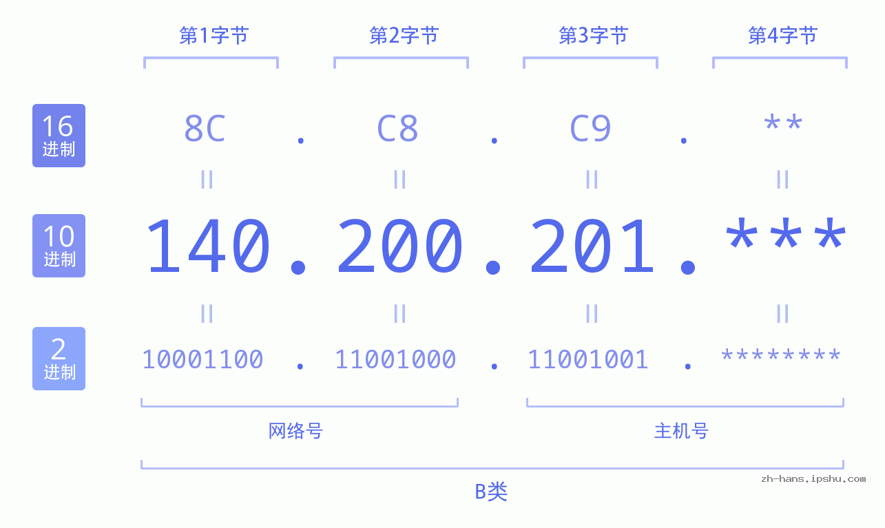 IP地址:140.200.201 数据结构图 二进制 十进制 十六进制 IPv4: 140.200.201 网络类型 网络号 主机号