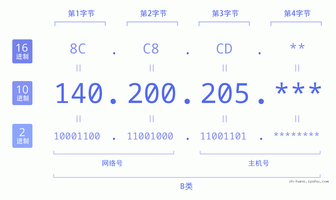 IP地址:140.200.205 数据结构图 二进制 十进制 十六进制 IPv4: 140.200.205 网络类型 网络号 主机号