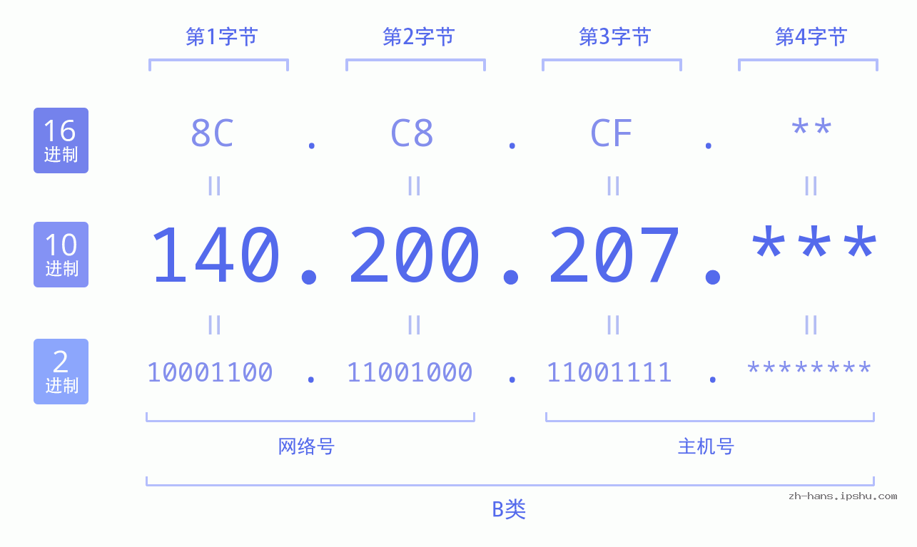 IP地址:140.200.207 数据结构图 二进制 十进制 十六进制 IPv4: 140.200.207 网络类型 网络号 主机号