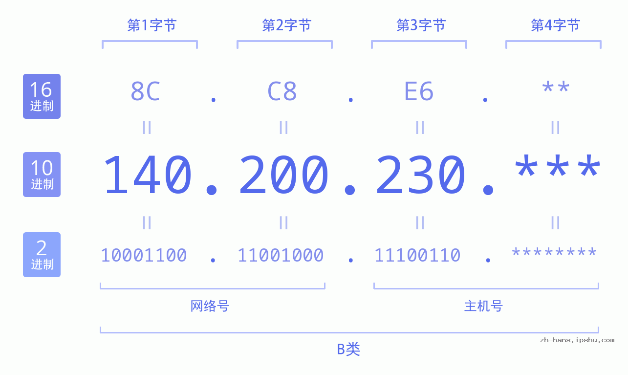 IP地址:140.200.230 数据结构图 二进制 十进制 十六进制 IPv4: 140.200.230 网络类型 网络号 主机号