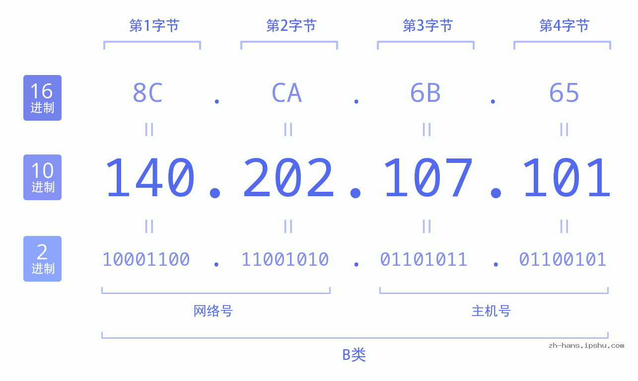 IP地址:140.202.107.101 数据结构图 二进制 十进制 十六进制 IPv4: 140.202.107.101 网络类型 网络号 主机号