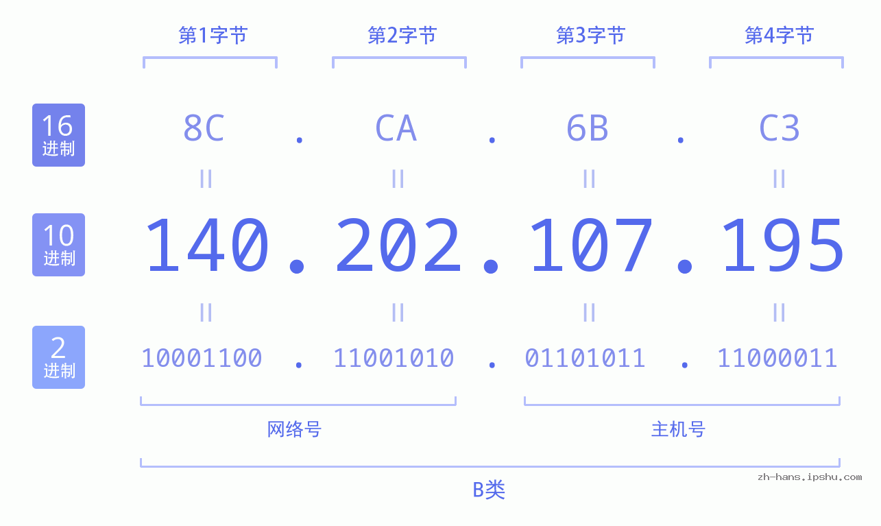 IP地址:140.202.107.195 数据结构图 二进制 十进制 十六进制 IPv4: 140.202.107.195 网络类型 网络号 主机号