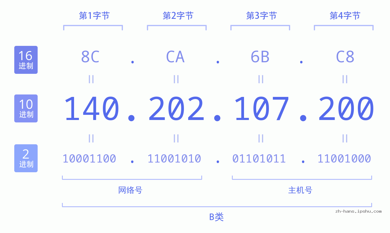 IP地址:140.202.107.200 数据结构图 二进制 十进制 十六进制 IPv4: 140.202.107.200 网络类型 网络号 主机号
