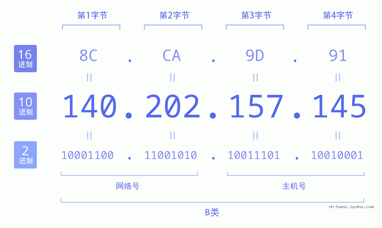 IP地址:140.202.157.145 数据结构图 二进制 十进制 十六进制 IPv4: 140.202.157.145 网络类型 网络号 主机号