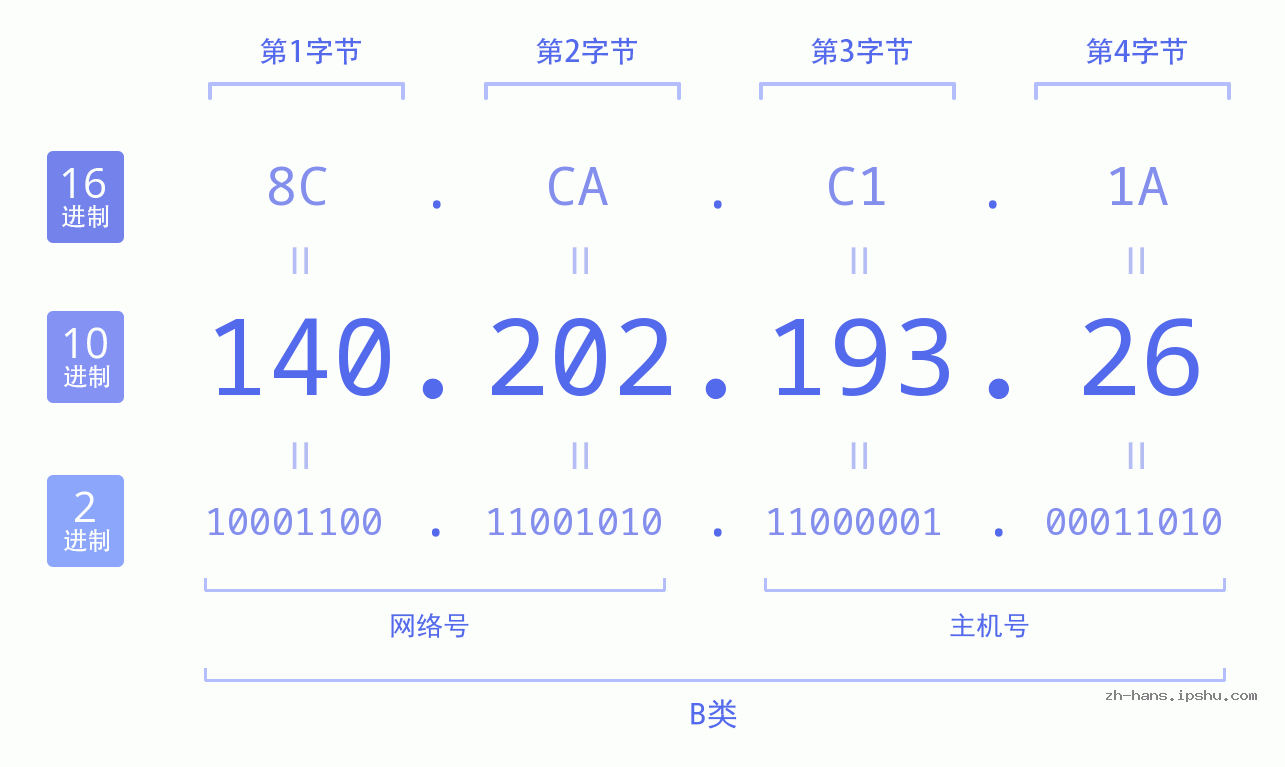 IPv4: 140.202.193.26 网络类型 网络号 主机号