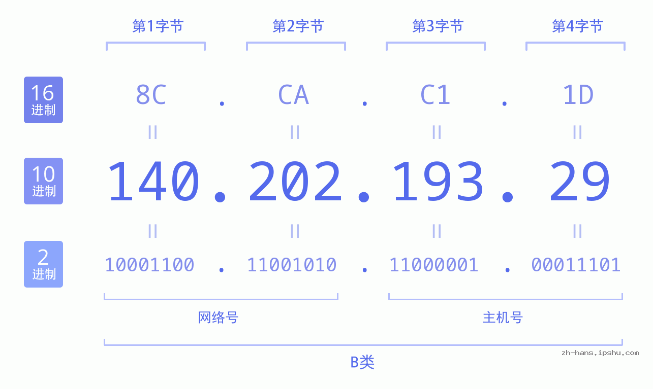 IPv4: 140.202.193.29 网络类型 网络号 主机号