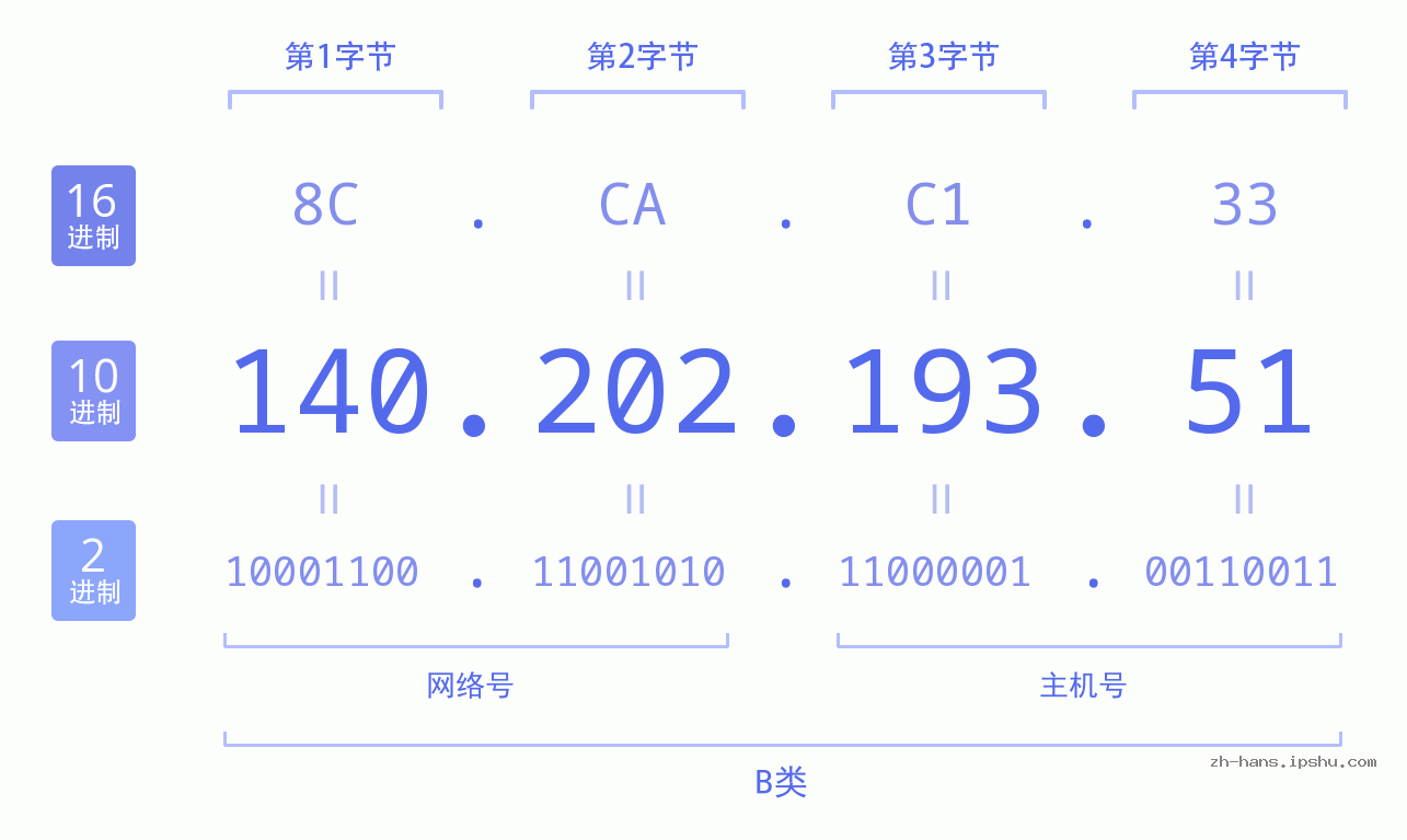 IP地址:140.202.193.51 数据结构图 二进制 十进制 十六进制 IPv4: 140.202.193.51 网络类型 网络号 主机号