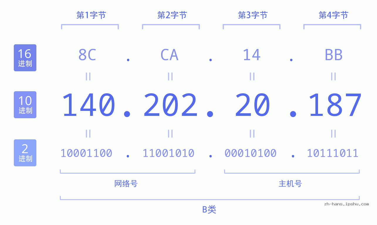 IPv4: 140.202.20.187 网络类型 网络号 主机号