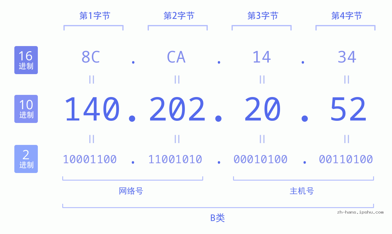 IP地址:140.202.20.52 数据结构图 二进制 十进制 十六进制 IPv4: 140.202.20.52 网络类型 网络号 主机号