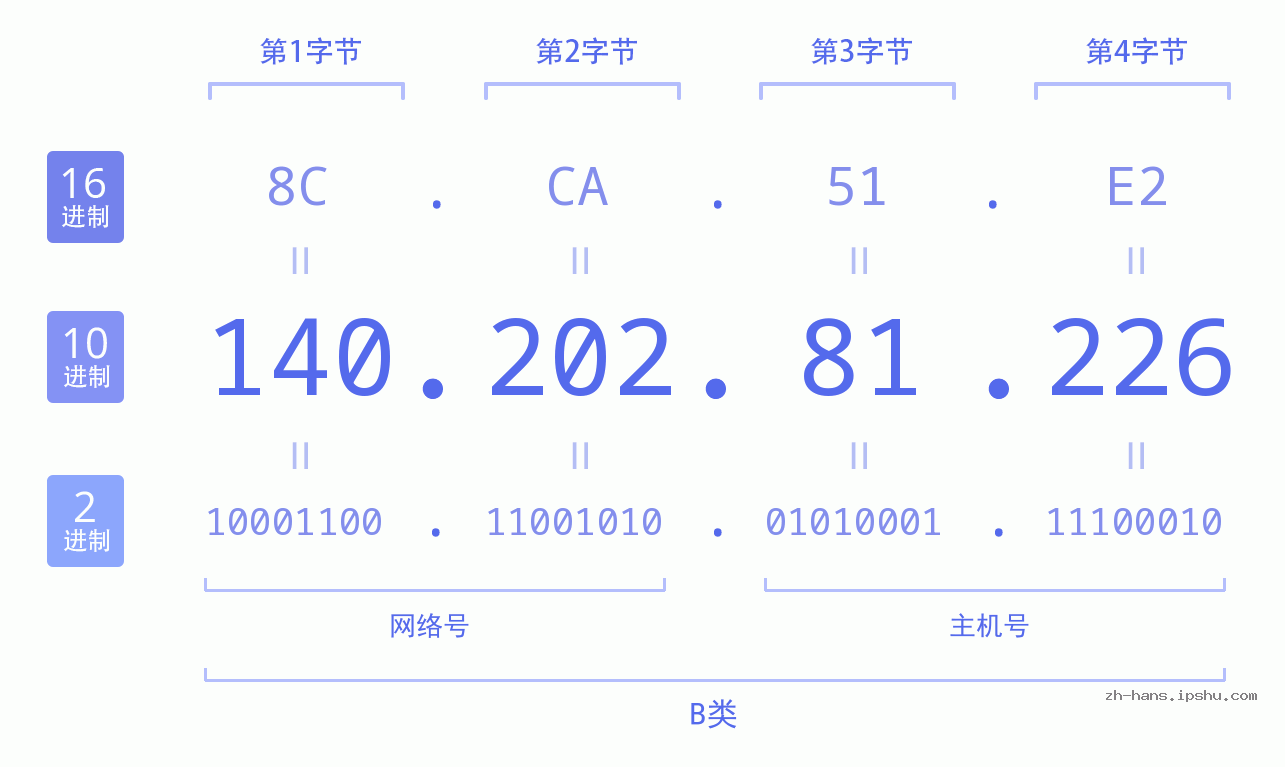 IP地址:140.202.81.226 数据结构图 二进制 十进制 十六进制 IPv4: 140.202.81.226 网络类型 网络号 主机号